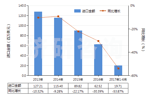 2013-2017年6月中國(guó)成卷的攝影感光紙及紙板(寬>610mm)(HS37031010)進(jìn)口總額及增速統(tǒng)計(jì) 2013-2017年6月中國(guó)成卷的攝影感光紙及紙板(寬>610mm)(HS37031010)進(jìn)口總額及增速統(tǒng)計(jì)